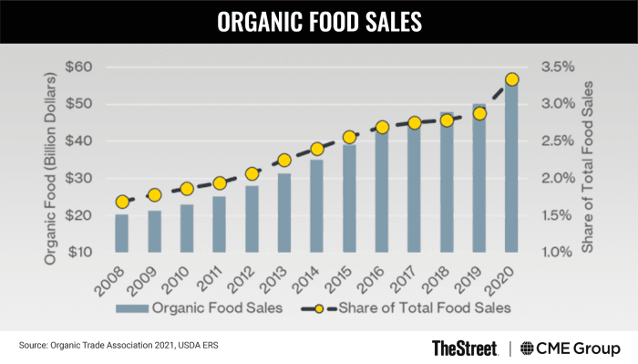 Graphic: Organic Food Sales