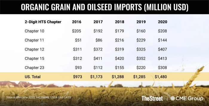 Graphic: Organic Grain and Oilseed Imports (Million USD)