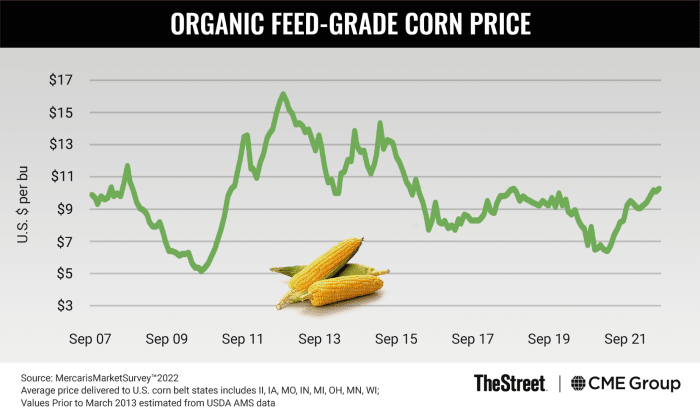 Graphic: Organic Feed-Grade Corn Price