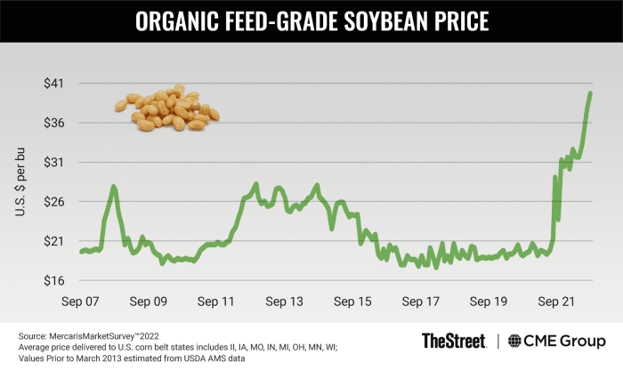 Graphic: Organic Feed-Grade Soybean Price