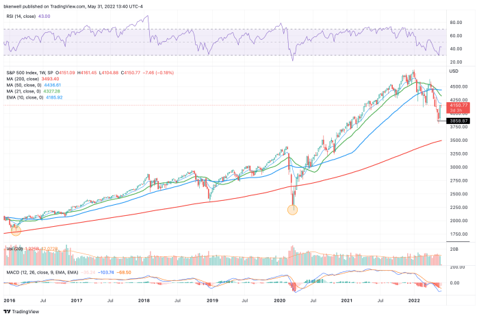 Weekly chart of the S&P 500.