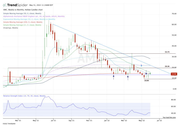 Gráfico semanal de acciones de AMC.