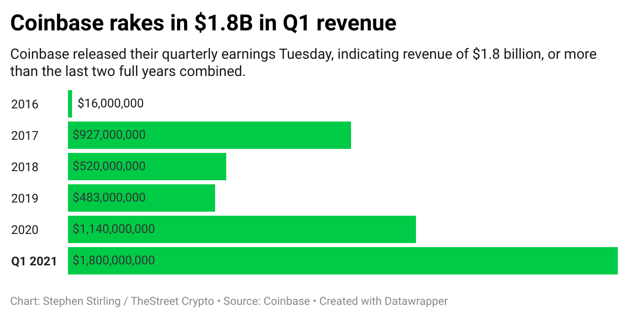 I3zaE-coinbase-rakes-in-1-8b-in-q1-revenue