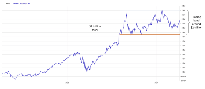 Microsoft pode ser a próxima empresa a alcançar $2 trilhões em valor de mercado Clique para ver a imagem em tamanho original