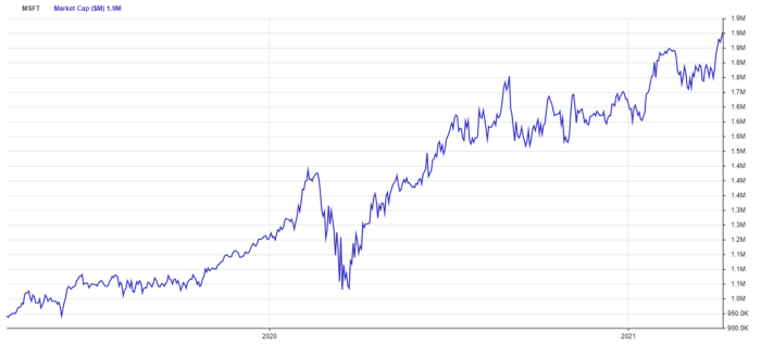 Microsoft pode ser a próxima empresa a alcançar $2 trilhões em valor de mercado Clique para ver a imagem em tamanho original