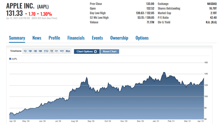 AAPL After Hours: Apple Stock Hiccups, Catches Its Breath