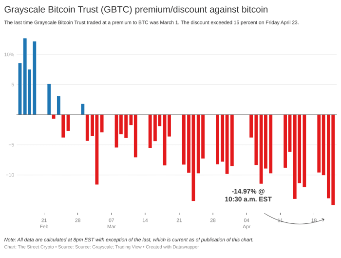 42d3z-grayscale-bitcoin-trust-gbtc-premium-discount-against-bitcoin-nbsp- (3)