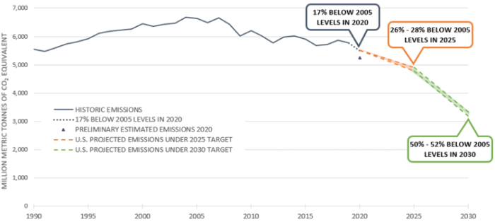The U.S. government illustrated its new commitment in documents filed with the United Nations. The pledges use 2005 as the baseline. UNFCCC
