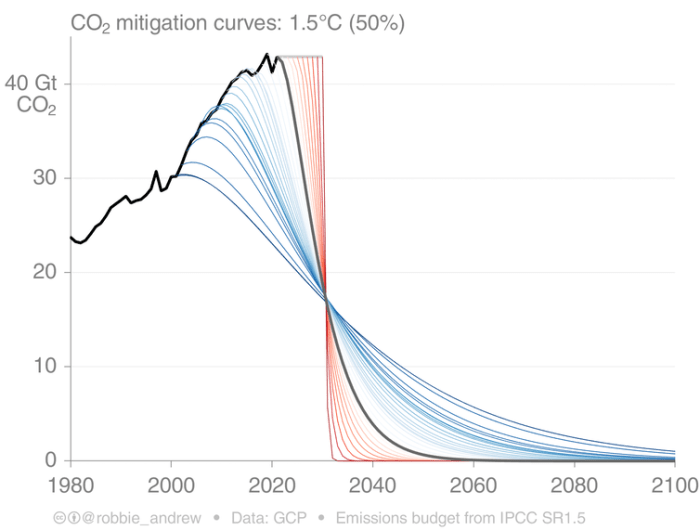 The sooner global emissions decline, the smoother the route to zero emissions by 2050 will be. The lines show potential global pathways. Robbie Andrew/CICERO Center for International Climate Research, CC BY