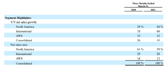 Amazon Stock: How The Company Delivered A Monster Quarter ...