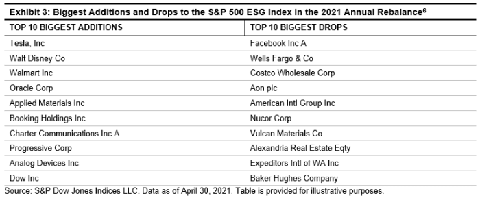 S&P 500 ESG Index: Tesla & Walmart Join, But Facebook & Wells Fargo Get