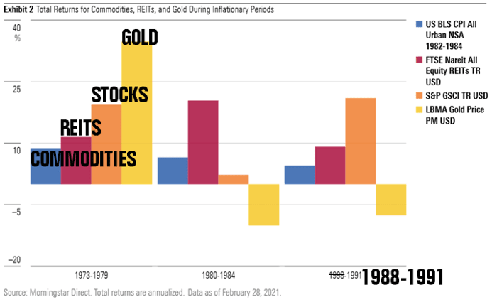 Source: Why You Should Still Care About Inflation (Morningstar) - Edited by Mike Heroux