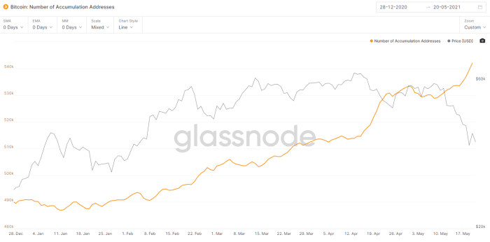 https://studio.glassnode.com/metrics?a=BTC&category=Addresses&m=addresses.AccumulationCount&s=1609060662&u=1621555200&zoom=