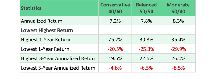 Source and Notes: DESMO Wealth Advisors, LLC analysis of data from Dimensional Fund Advisors. The returns in the table represent index returns and not actual investments, and the returns shown do not consider the effects of taxes and management fees. Past performance is no indication of future performance and future investment results. Conservative Index: 20% Large; 5% Small Stocks; 15% International; 60% T-Bills. Balanced Index: 25% Large Stocks; 7% Small Stocks; 18% International; 50% T-Bills. Moderate Index: 30% Large Stocks; 8% Small Stocks; 22% International Stocks; 40% Treasury Bills.
