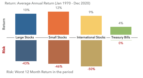 Sources and Notes: DESMO Wealth Advisors, LLC analysis of data from Dimensional Fund Advisors. Large Stocks represented by S&P 500 index, Small Stocks by CRSP 6-10 deciles index, international by MSCI World ex-USA (net div) index, Treasury Bills by one-month T-bills. The information is provided for illustration purposes and does not constitute investment advice. It is not possible to invest in an index, and these returns do not consider the effects of taxes and management fees.