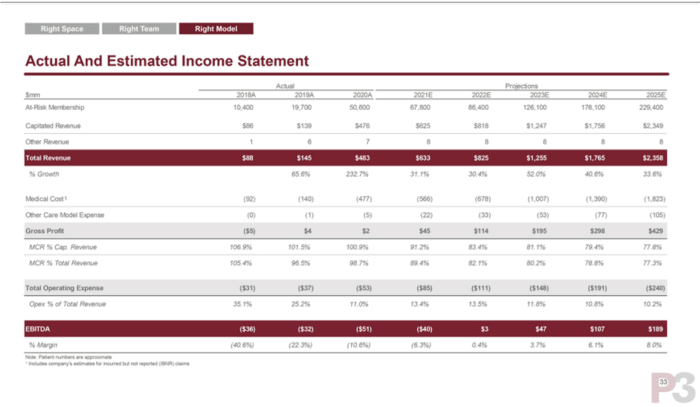 Source: P3 Investor Presentation