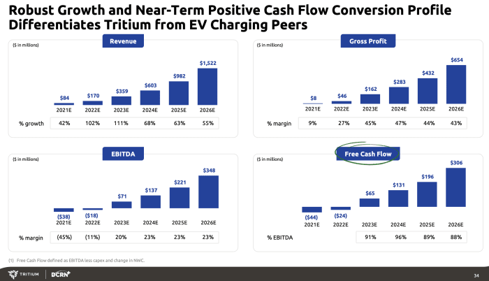 DCRN/Tritium financial forecast. Source: Investor presentation