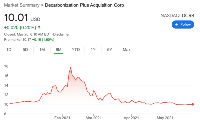 DCRB got caught up in "peak SPAC", but remains slightly above $10
