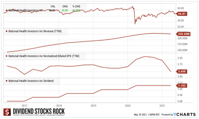 NHI Dividend Profile