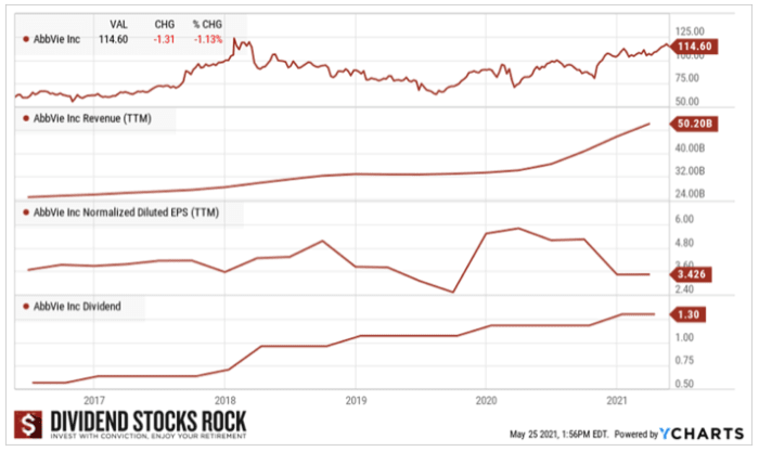 ABBV Dividend Profile