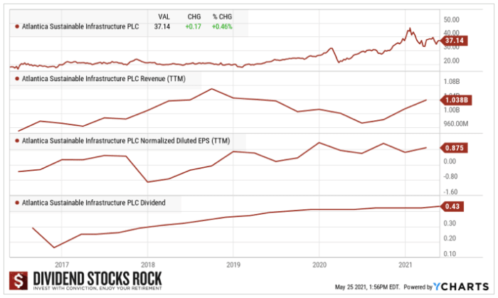 AY Dividend Profile