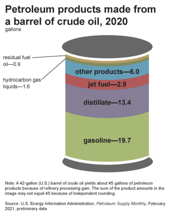 About 80% of every barrel of oil refined in the U.S. today is used to make gasoline, distillate (diesel) and jet fuel, with the rest going into petrochemical products. EIA