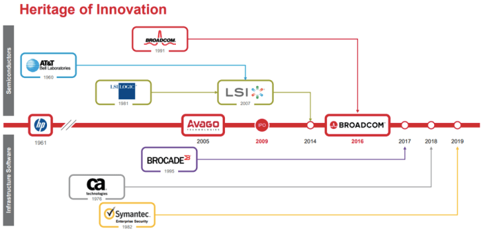 Source: Broadcom investors presentation