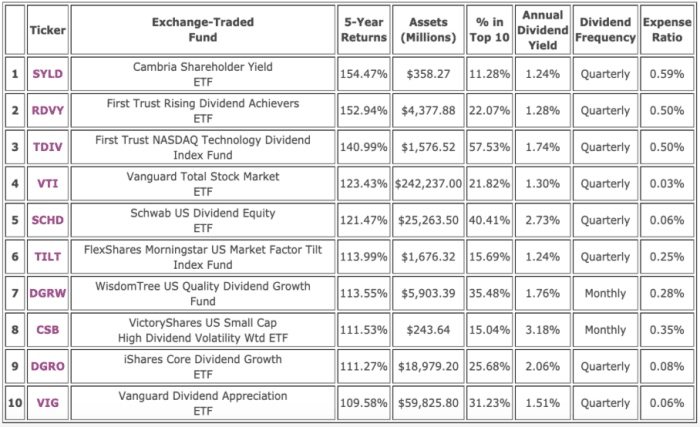 10 Top Holdings Of High Performing Dividend ETFs Dividend Strategists vym-a-solid-high-dividend-yield-etf-but-it-s-not-perfect-etf-focus