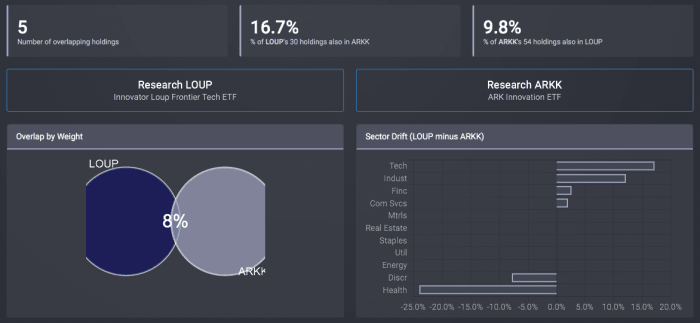 LOUP vs. ARKK Overlap