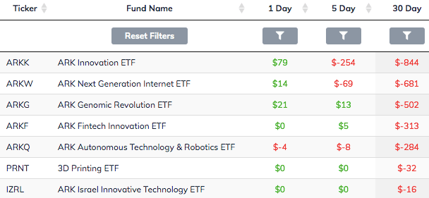 ARK ETF Net Flows