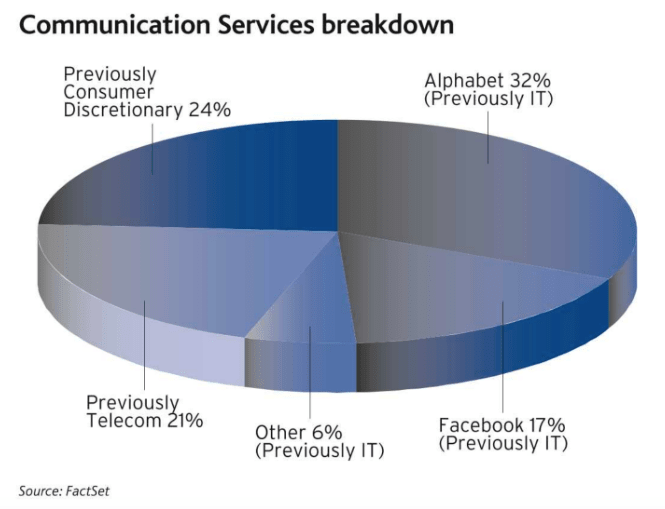 From: Baron Insight – An Overview of the New Communication Services GICS Sector (source: FactSet)