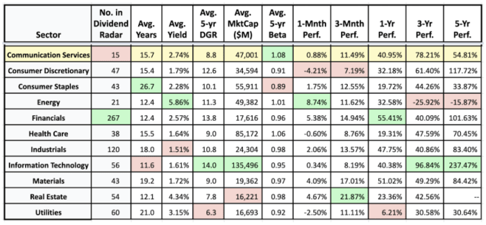 Sector averages and the historical performance of sectors (sources: Dividend Radar • Fidelity Research • Google Finance)