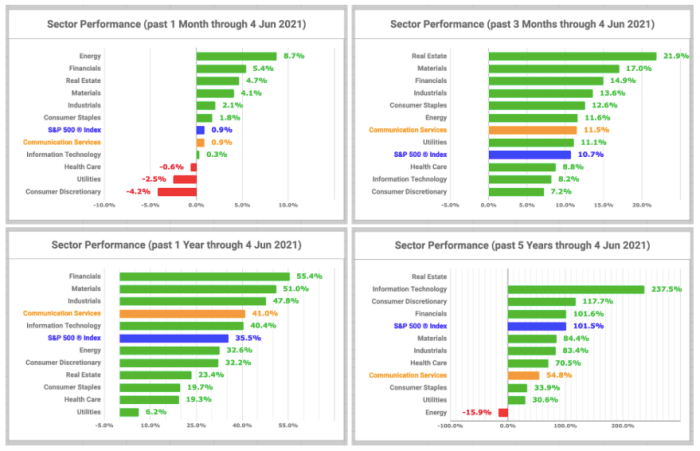 Sector performance charts (source: Fidelity Research, 4 June 2021)