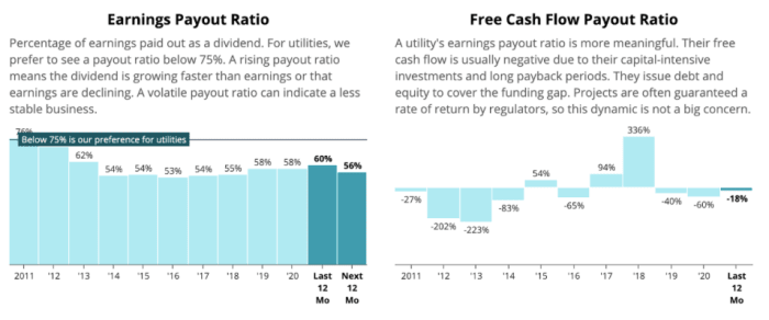 Earnings Payout Ratio of BKH (Source: Simply Safe Dividends)