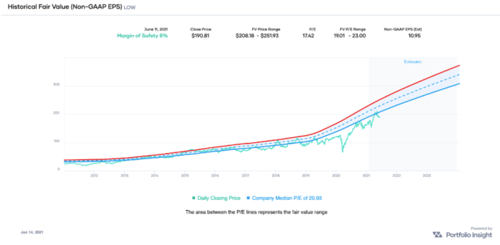 Historical Fair Value (Non-GAAP EPS) Chart of LOW indicating that the stock is undervalued (Source: Portfolio-Insight.com)