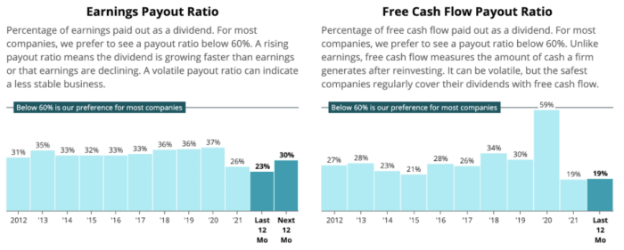 Earnings Payout Ratio of LOW (Source: Simply Safe Dividends)