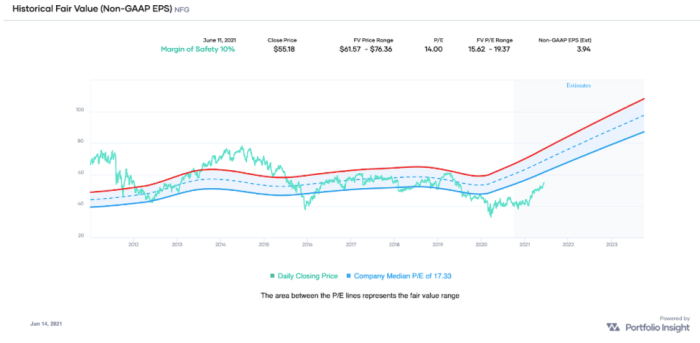 Historical Fair Value (Non-GAAP EPS) Chart of NFG indicating that the stock is undervalued (Source: Portfolio-Insight.com)