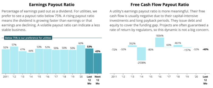 Earnings Payout Ratio of NFG (Source: Simply Safe Dividends)