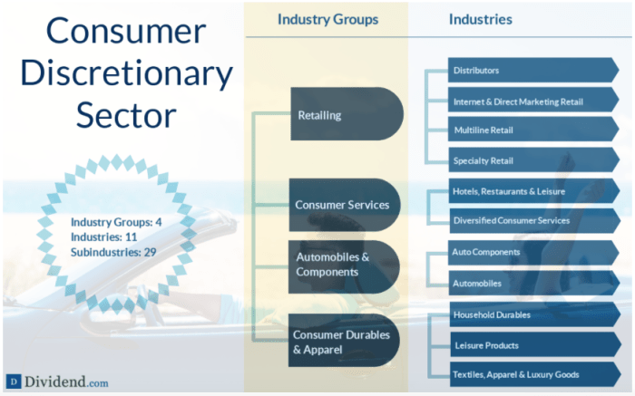 A detailed breakdown of the Consumer Discretionary sector (source: Dividend.com)