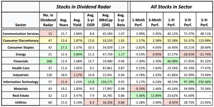 Sector averages of Dividend Radar stocks and the historical performance of sectors • 18 June 2021 (data sources: Dividend Radar • Fidelity Research • Google Finance)