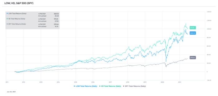 Comparison of the total trailing returns of LOW, HD, and S&P 500 (SPY) over the past ten years (source: Portfolio-Insight.com)