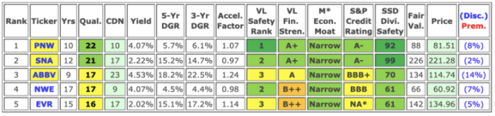 High-quality, discounted dividend growth stocks with safe dividends (tickers I own are highlighted).