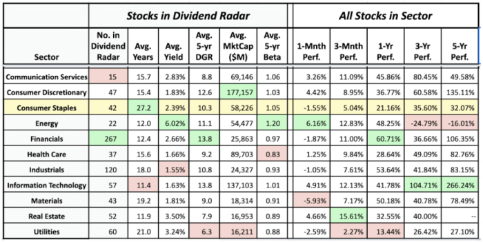 Sector averages of Dividend Radar stocks and the historical performance of sectors • 25 June 2021 (data sources: Dividend Radar • Fidelity Research • Google Finance)