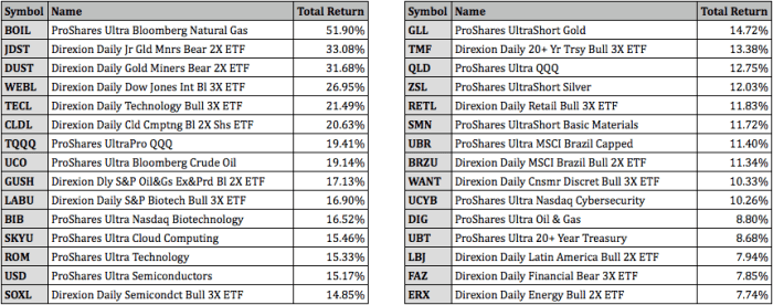 Top Performing Leveraged ETFs For June 2021