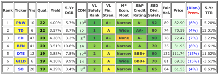 Key metrics and fair value estimates of July’s Top 7 Dividend Growth Stocks (includes data sourced from Dividend Radar).