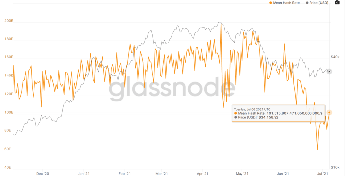 Bitcoin Hashrate: https://studio.glassnode.com/metrics?a=BTC&category=&m=mining.HashRateMean&s=1604842056&u=1625616000&zoom=