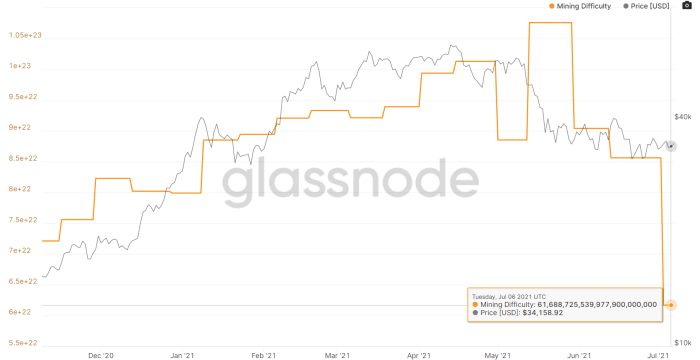 Mining Difficulty: https://studio.glassnode.com/metrics?a=BTC&category=&m=mining.DifficultyLatest&s=1604842056&u=1625616000&zoom=