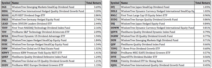Top Performing Dividend ETFs for June 2021