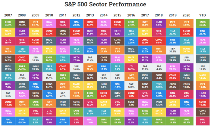 The table ranks the best to worst sector returns since 2007 (source: Novel Investor).