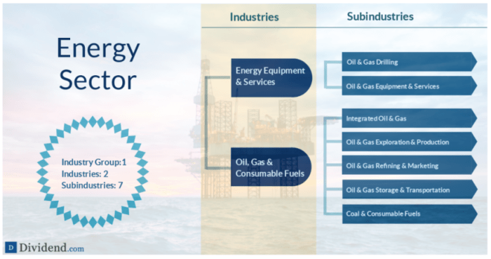 A detailed breakdown of the Energy sector (source: Dividend.com)